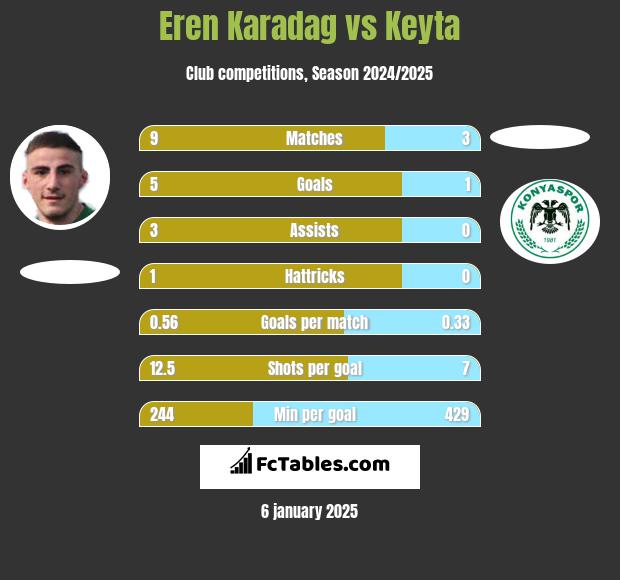 Eren Karadag vs Keyta h2h player stats