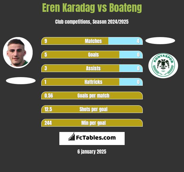 Eren Karadag vs Boateng h2h player stats