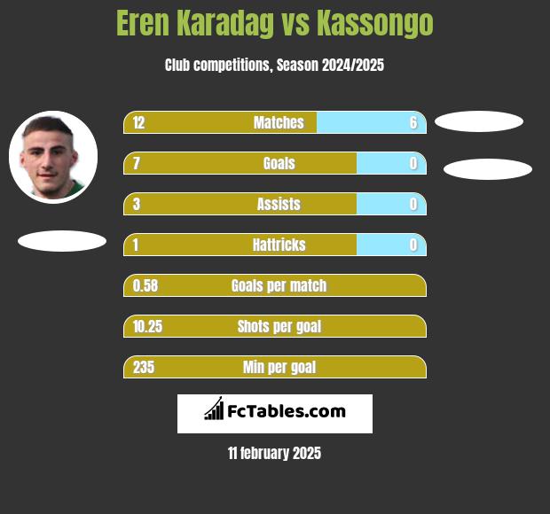 Eren Karadag vs Kassongo h2h player stats