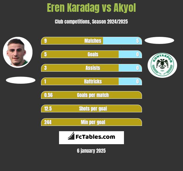 Eren Karadag vs Akyol h2h player stats