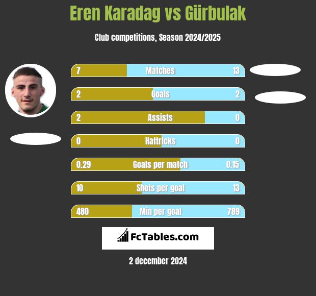 Eren Karadag vs Gürbulak h2h player stats