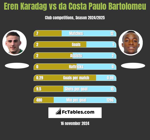 Eren Karadag vs da Costa Paulo Bartolomeu h2h player stats