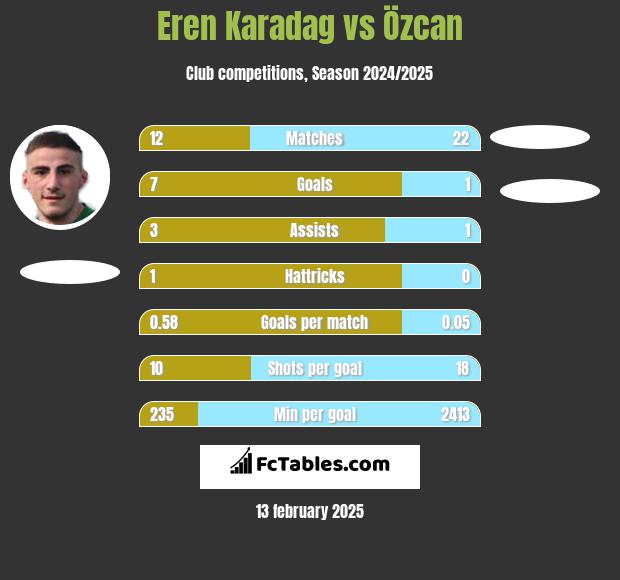 Eren Karadag vs Özcan h2h player stats