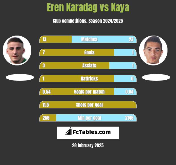 Eren Karadag vs Kaya h2h player stats