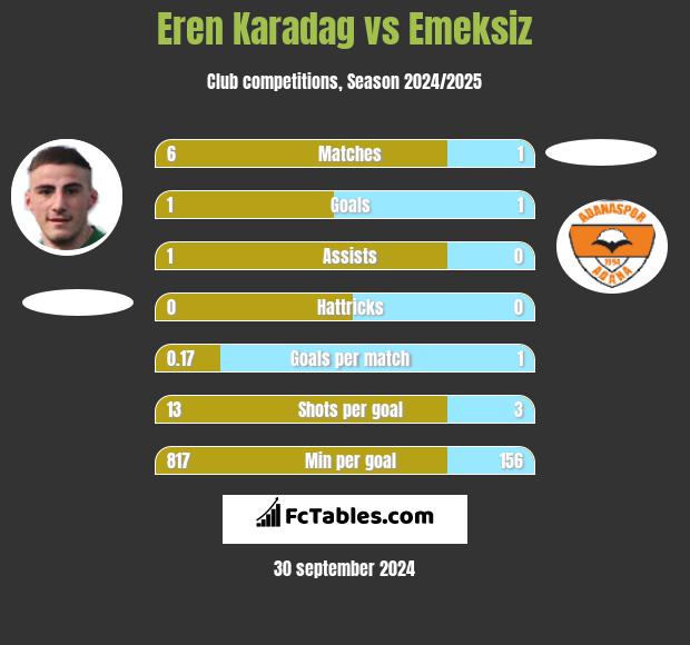 Eren Karadag vs Emeksiz h2h player stats