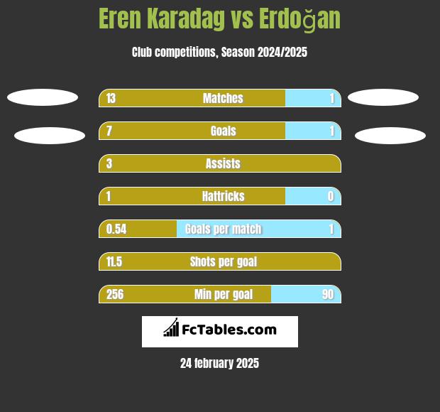 Eren Karadag vs Erdoğan h2h player stats