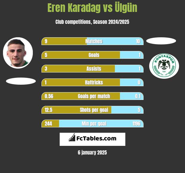 Eren Karadag vs Ülgün h2h player stats