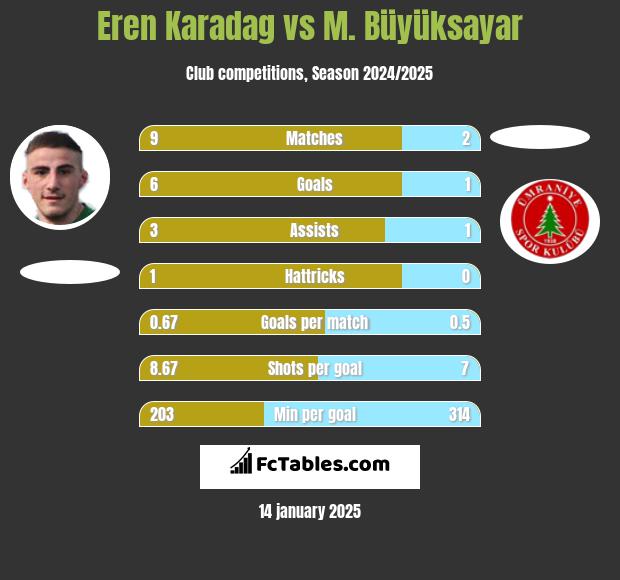 Eren Karadag vs M. Büyüksayar h2h player stats