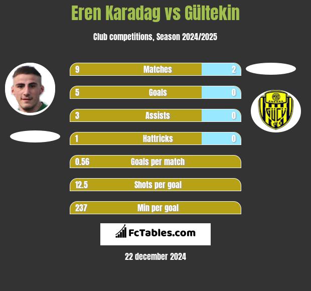 Eren Karadag vs Gültekin h2h player stats