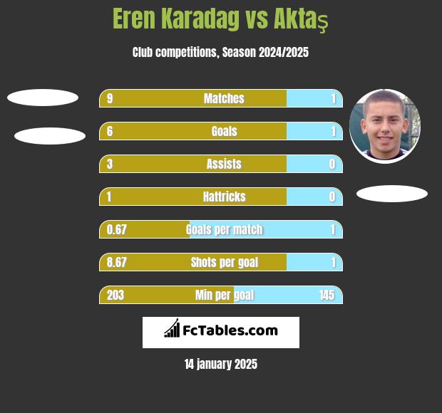 Eren Karadag vs Aktaş h2h player stats