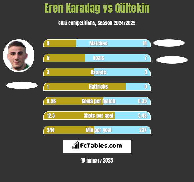 Eren Karadag vs Gültekin h2h player stats