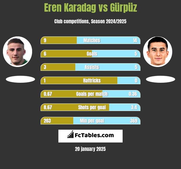 Eren Karadag vs Gürpüz h2h player stats