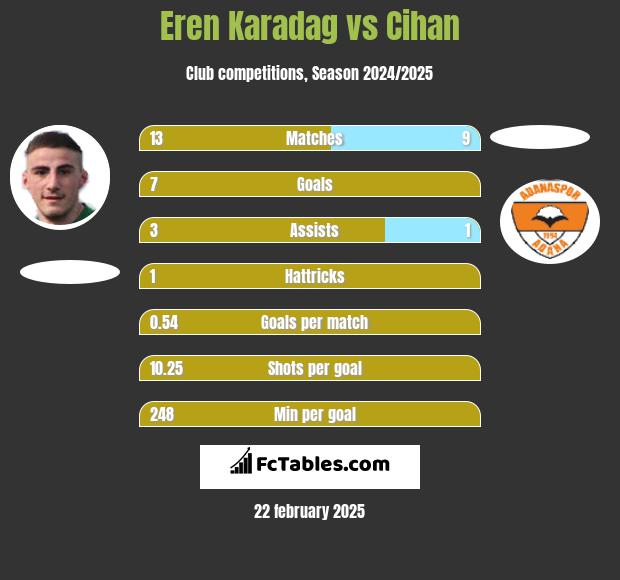 Eren Karadag vs Cihan h2h player stats