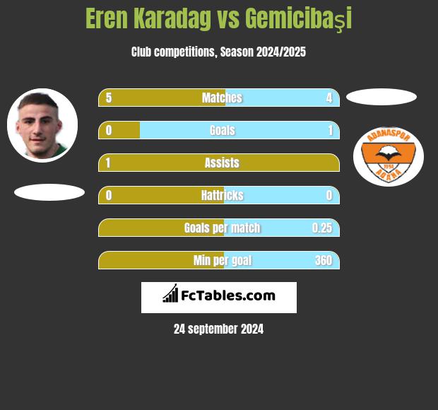 Eren Karadag vs Gemicibaşi h2h player stats