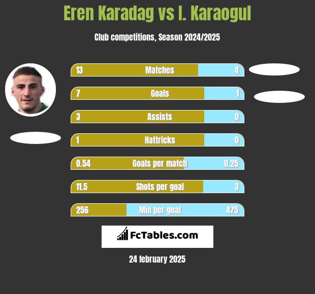 Eren Karadag vs I. Karaogul h2h player stats