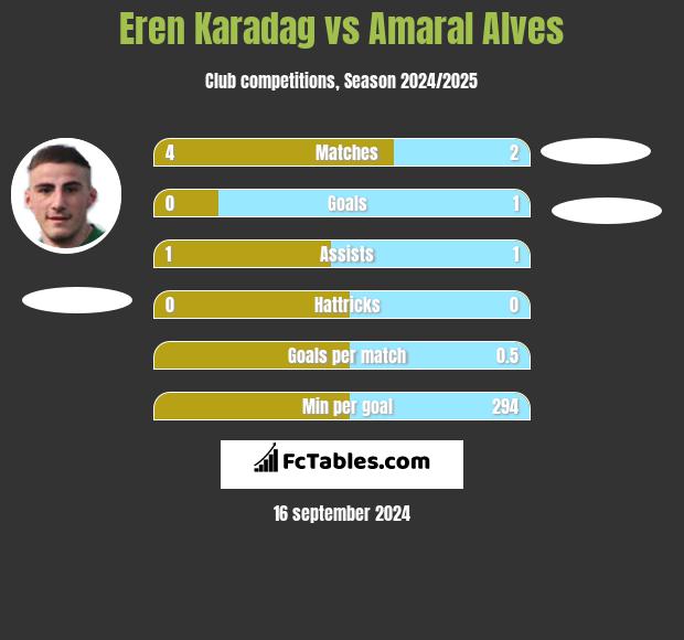 Eren Karadag vs Amaral Alves h2h player stats