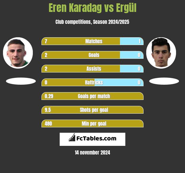 Eren Karadag vs Ergül h2h player stats