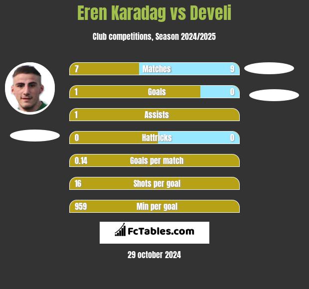 Eren Karadag vs Develi h2h player stats