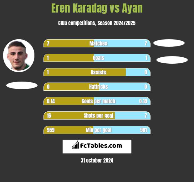 Eren Karadag vs Ayan h2h player stats