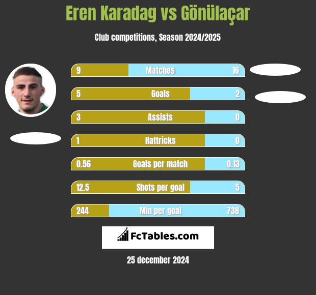 Eren Karadag vs Gönülaçar h2h player stats