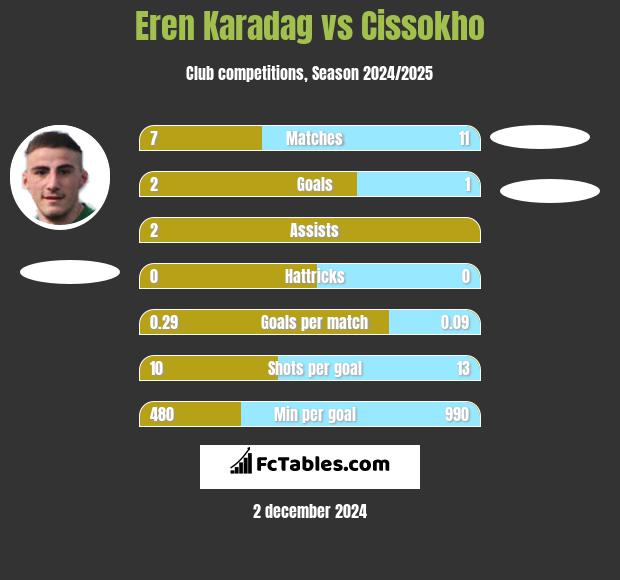 Eren Karadag vs Cissokho h2h player stats