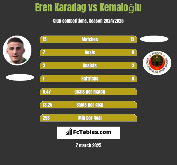 Eren Karadag vs Kemaloğlu h2h player stats