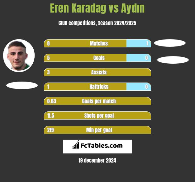 Eren Karadag vs Aydın h2h player stats