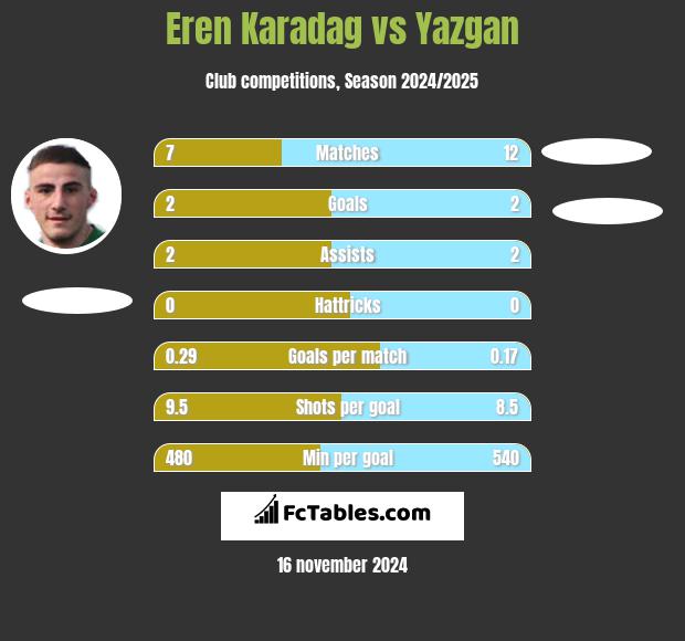 Eren Karadag vs Yazgan h2h player stats