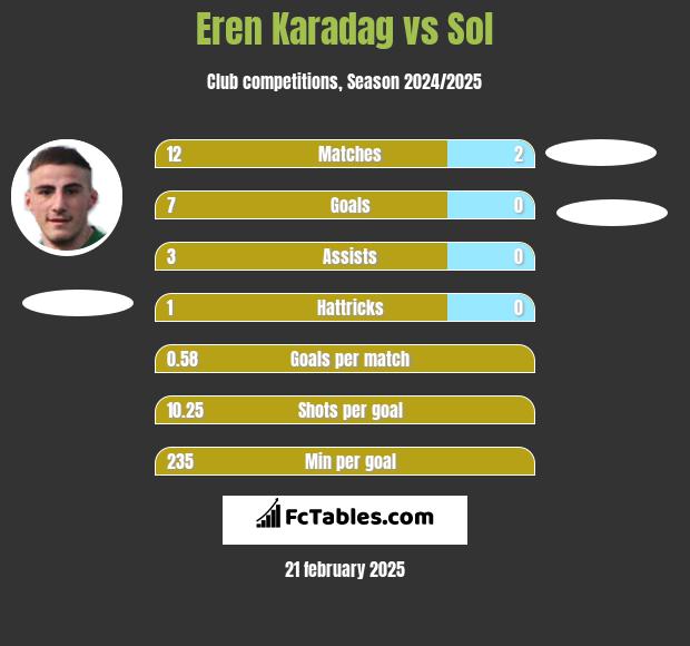 Eren Karadag vs Sol h2h player stats