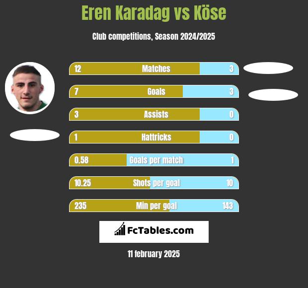 Eren Karadag vs Köse h2h player stats