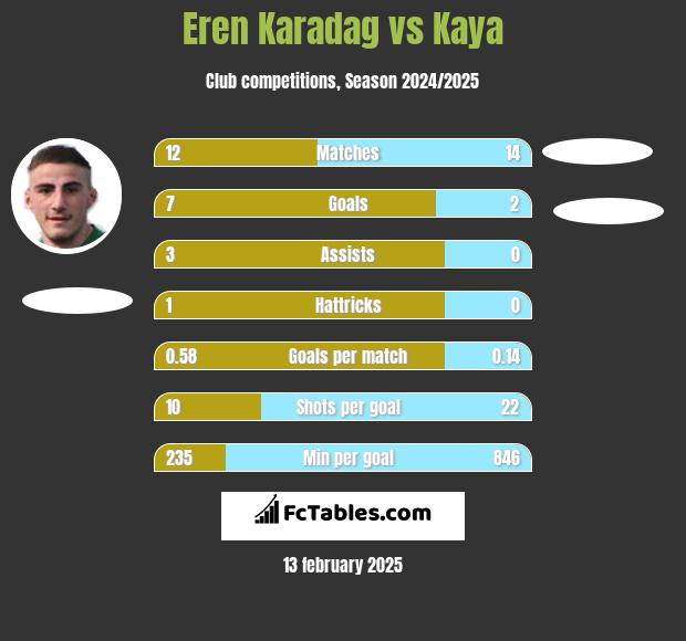 Eren Karadag vs Kaya h2h player stats