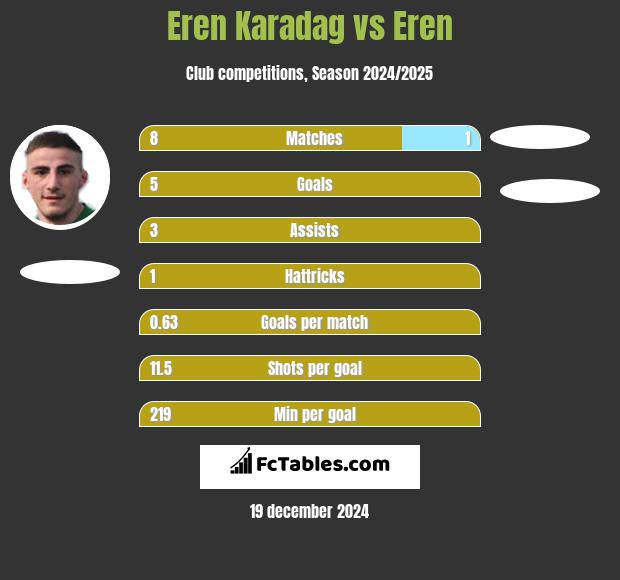 Eren Karadag vs Eren h2h player stats