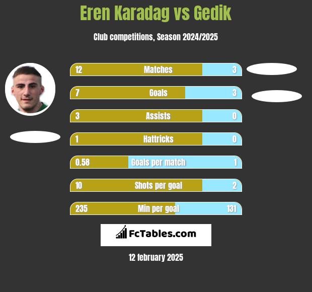 Eren Karadag vs Gedik h2h player stats