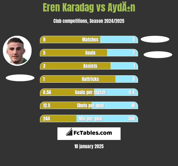 Eren Karadag vs AydÄ±n h2h player stats