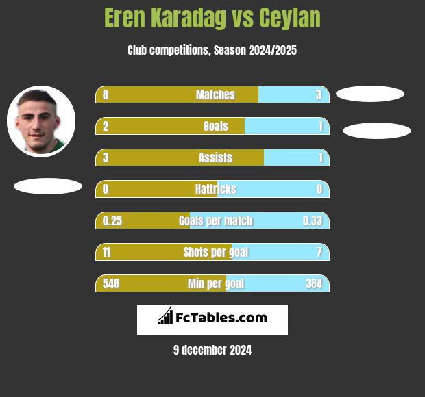 Eren Karadag vs Ceylan h2h player stats