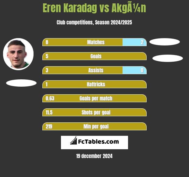 Eren Karadag vs AkgÃ¼n h2h player stats