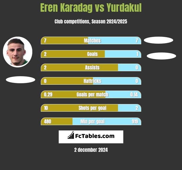 Eren Karadag vs Yurdakul h2h player stats