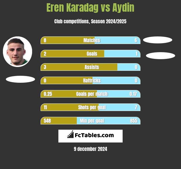 Eren Karadag vs Aydin h2h player stats