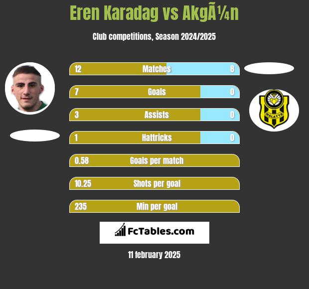 Eren Karadag vs AkgÃ¼n h2h player stats