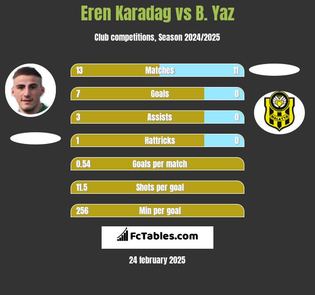 Eren Karadag vs B. Yaz h2h player stats