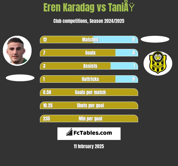 Eren Karadag vs TaniÅŸ h2h player stats