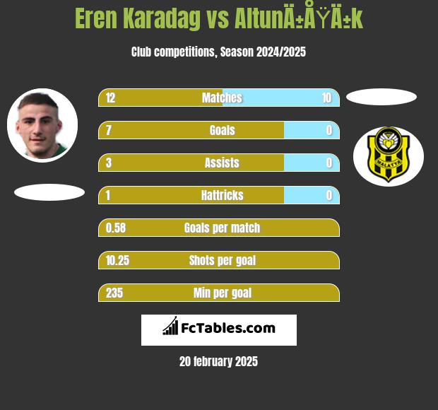 Eren Karadag vs AltunÄ±ÅŸÄ±k h2h player stats