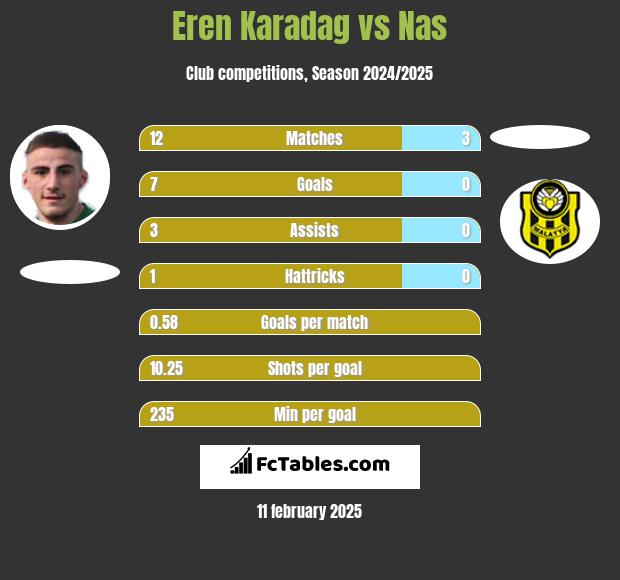 Eren Karadag vs Nas h2h player stats