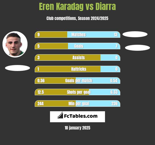 Eren Karadag vs Diarra h2h player stats