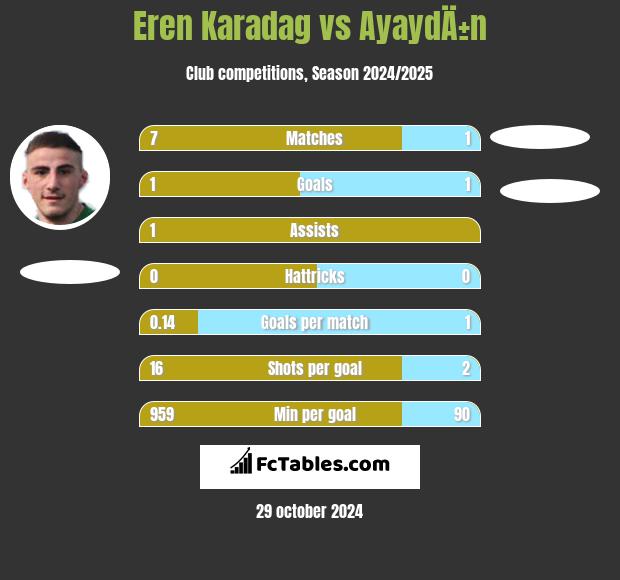 Eren Karadag vs AyaydÄ±n h2h player stats