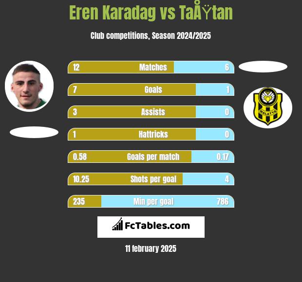 Eren Karadag vs TaÅŸtan h2h player stats