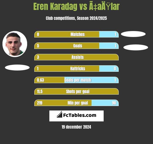 Eren Karadag vs Ã‡aÄŸlar h2h player stats