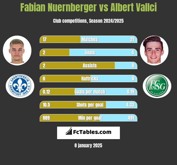 Fabian Nuernberger vs Albert Vallci h2h player stats