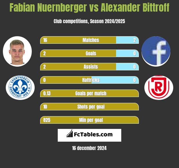 Fabian Nuernberger vs Alexander Bittroff h2h player stats