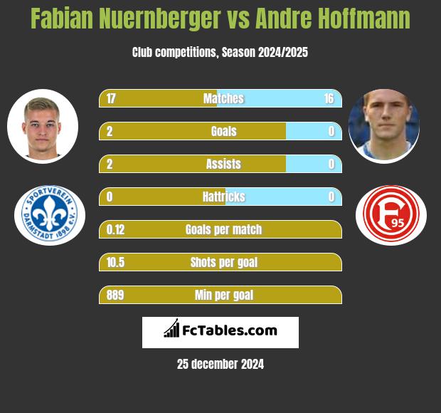 Fabian Nuernberger vs Andre Hoffmann h2h player stats